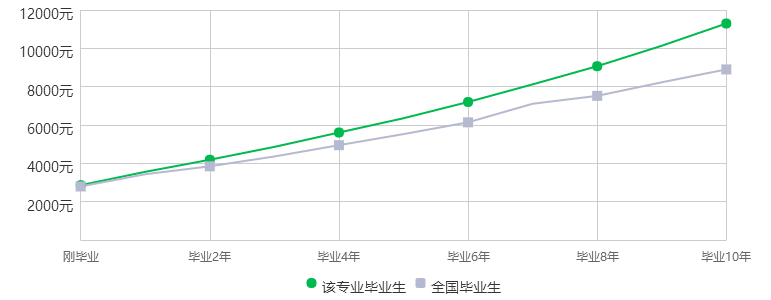 经济学毕业生平均月薪