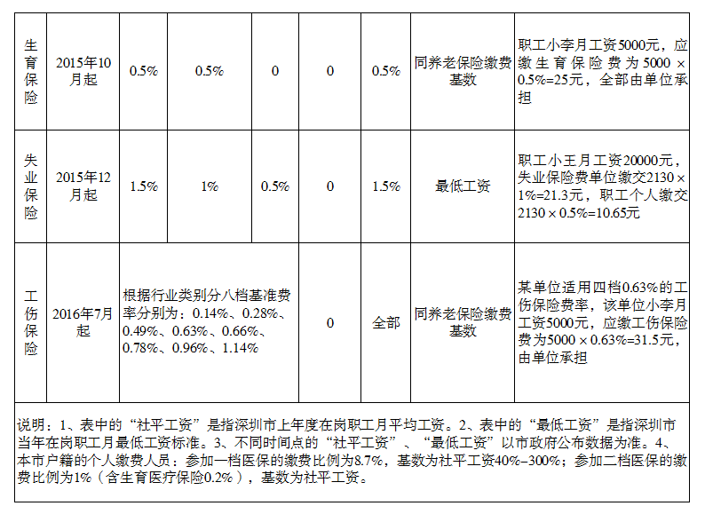 深圳社保