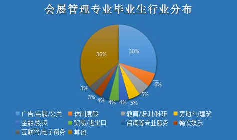 会展管理就业方向