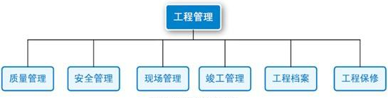 工程管理专业