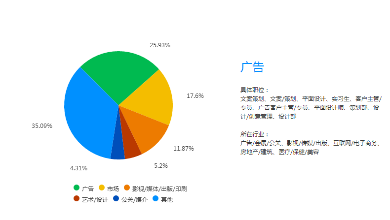 自考本科专业：广告学