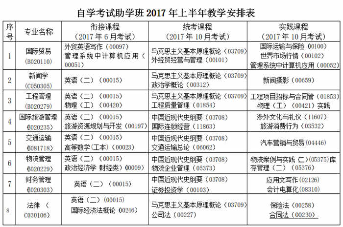 海口经济学院自考助学班考试考什么课程