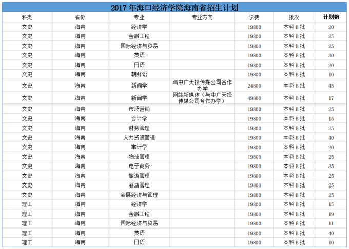 年海口经济学院海南省招生计划