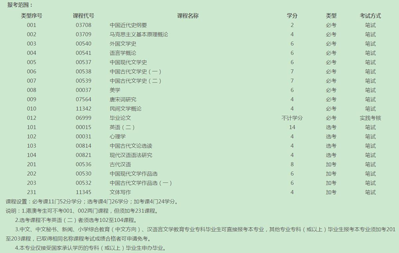 怎样知道自己的专业要考多少门，取得多少学分？