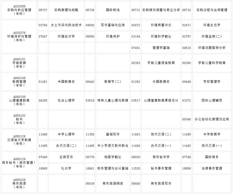 自考开考专业代码Ａ开头