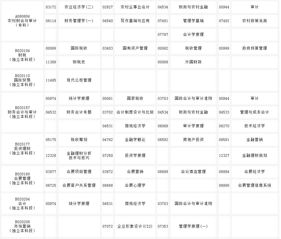 自考专业代码Ｂ开头