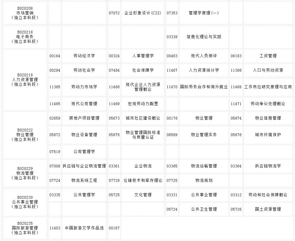 报考科目需要核对好专业代码