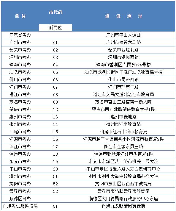 广东省自学考试各市考办及港澳代办处地址列表