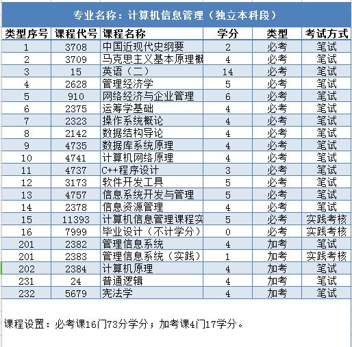 IT工作岗位,可以自考的本科计算机专业有哪些?